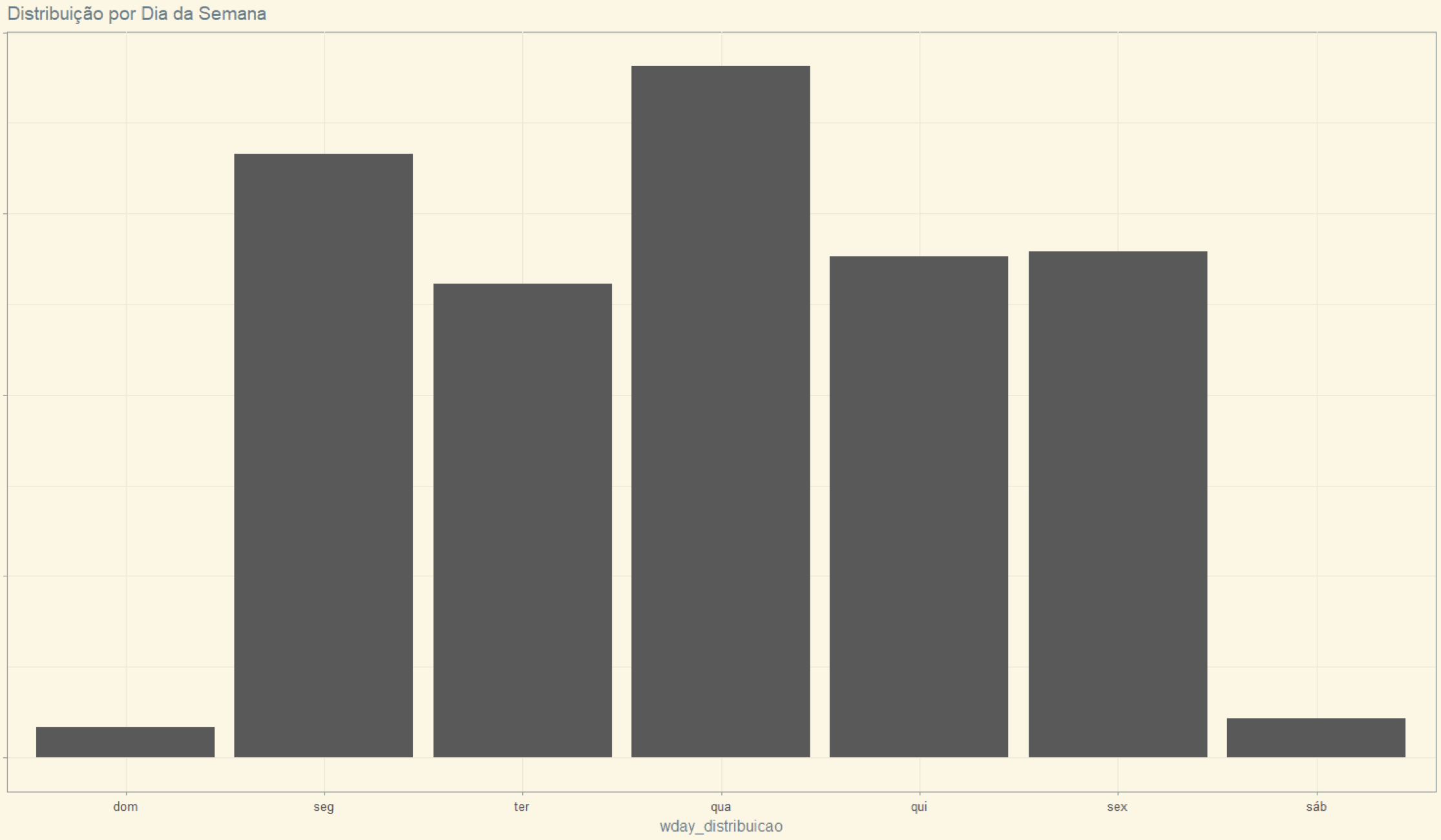 _images/hist_distrib_dia_semana.png